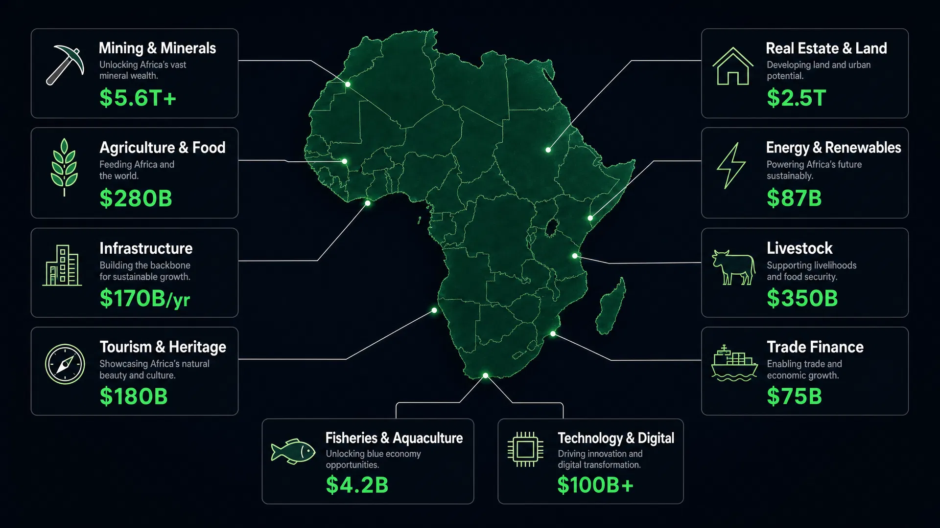 Africa Industries Infographic Map showing 12 sectors with combined market value of $12T+ — Mining $5.6T+, Agriculture $280B, Real Estate $2.5T, Energy $87B, Livestock $350B, Infrastructure $170B/yr, Tourism $180B, Trade Finance $75B, Fisheries $4.2B, Technology $100B+, Commodities & Trade $3.4T