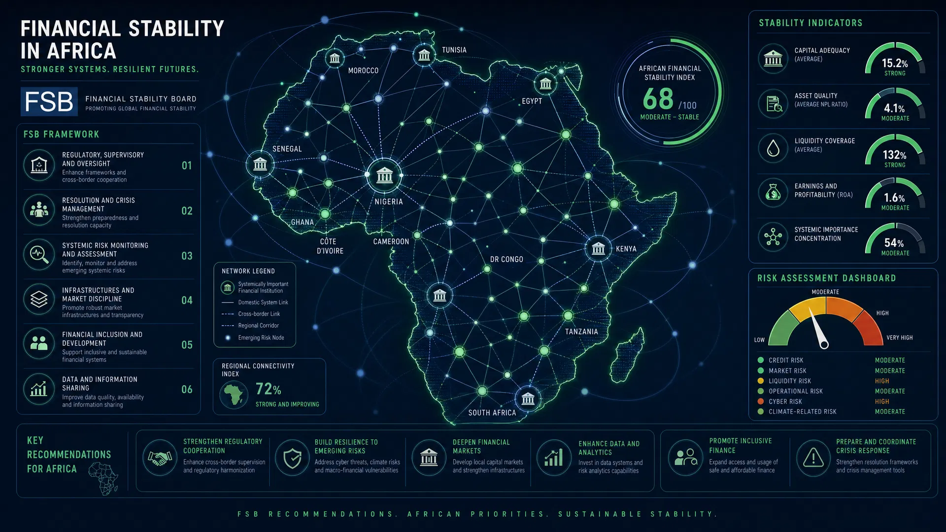 FSB Recommendations and African Financial Stability Mechanisms