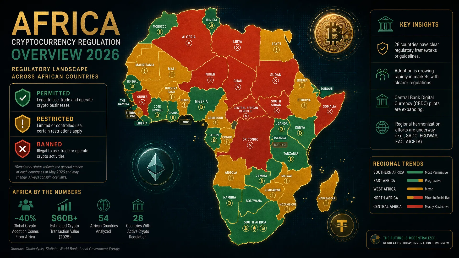 Cryptocurrency Regulation in Africa: A 2026 Country-by-Country Overview